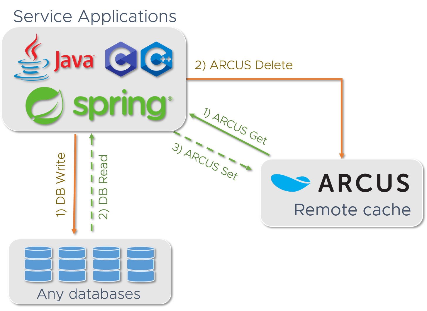 arcus_service_concept